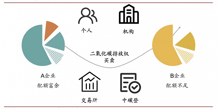 碳交易示意图。图片来源：招商证券研报