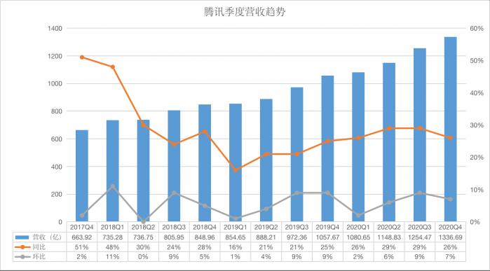 详解腾讯年报：微信月活达12.25亿，2020年日均盈利4.3亿元