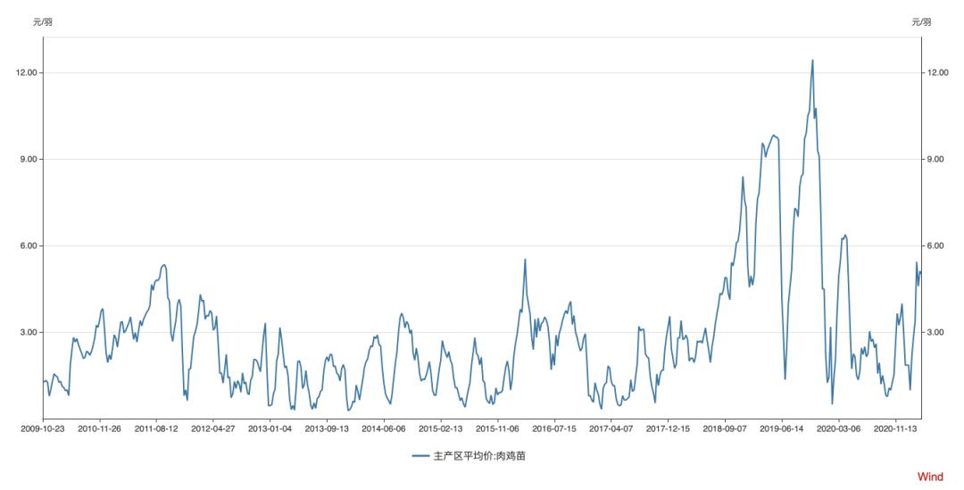 主产区白羽肉鸡鸡苗的平均价格（图片来源：）