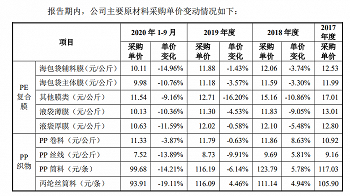 图片来源：招股书