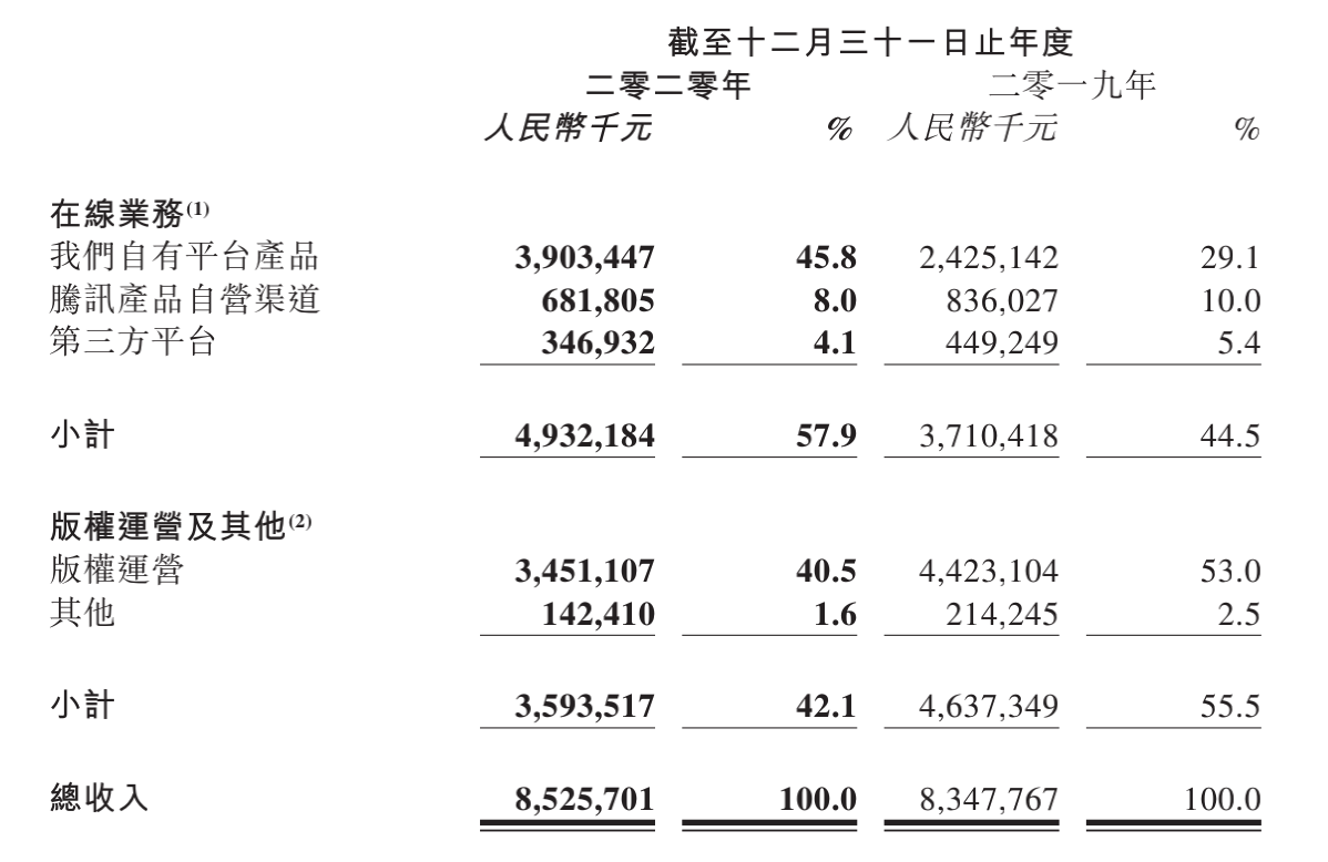 z世代作家和读者放大网络性阅文2020在线收入近50亿