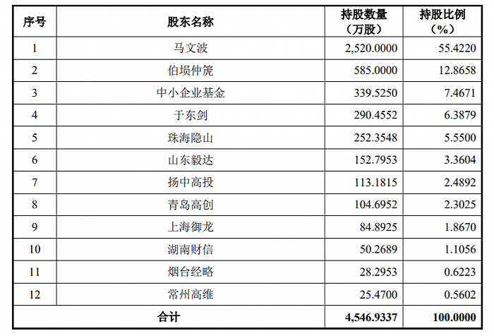 图片来源：招股书