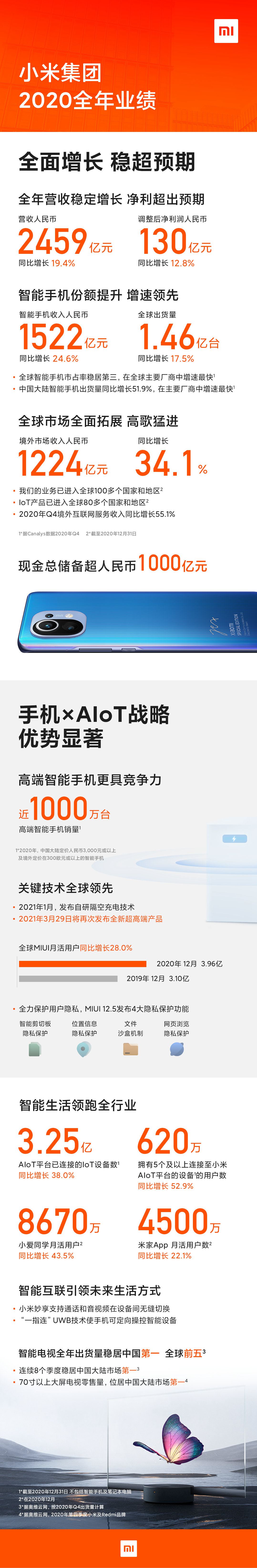 小米2020年收入2459亿元人民币，同比增长19.4%