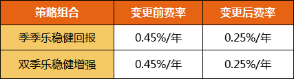 基金公司下调投顾服务费掀波澜 首批试点券商持何态度？