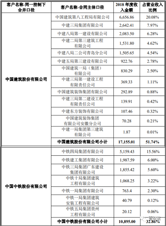 （截图来自招股书）