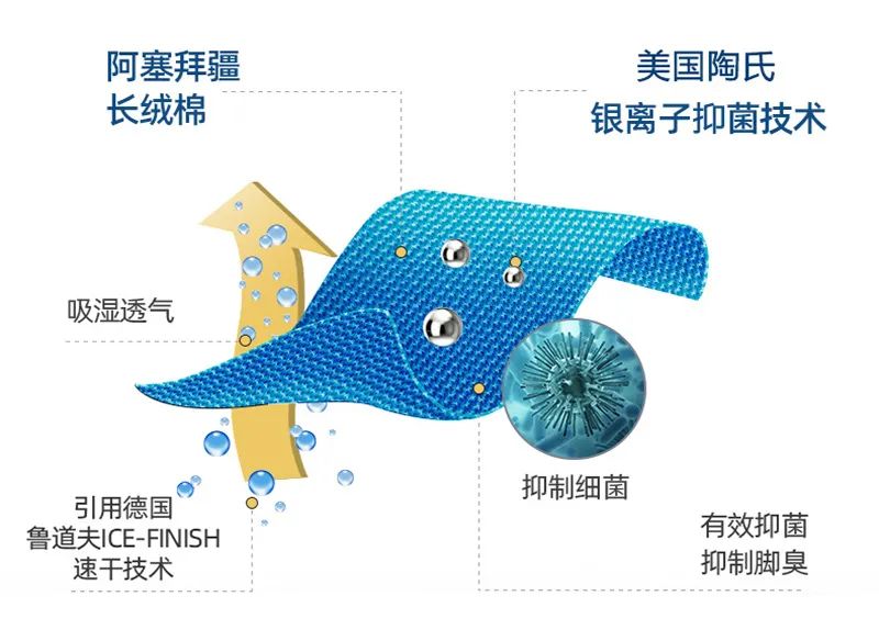 光是吸汗透气还远远不够,隐形盾抗菌防臭袜还引用了德国鲁道夫ice