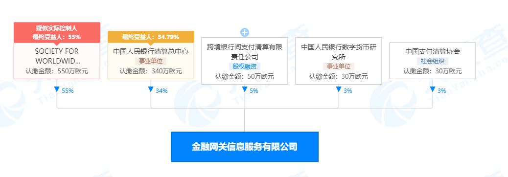 央行决定由SWIFT和央行背景的合资公司向用户提供金融网关服务SWIFT_