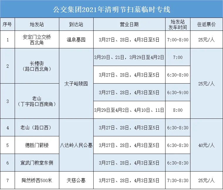 清明节期间将开通7条临时扫墓专线 其中6条3月27日集中开通运营