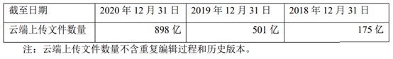 图：金山办公2020年年报