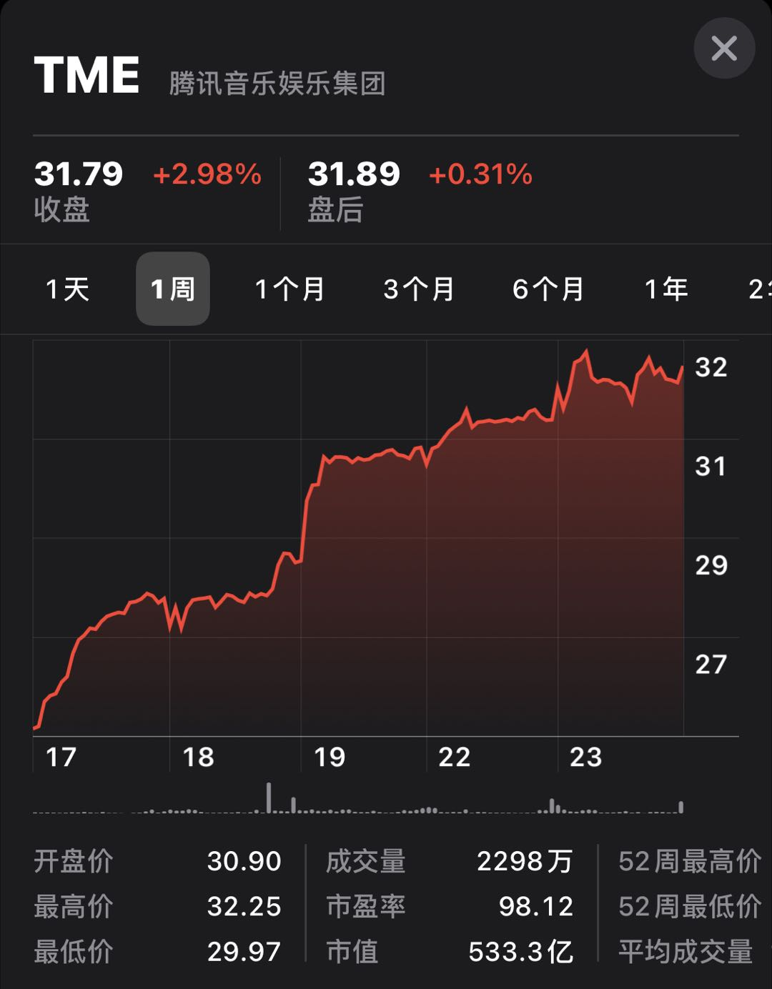 财报超预期财报获资本市场认可，腾讯音乐盘中涨幅超4%