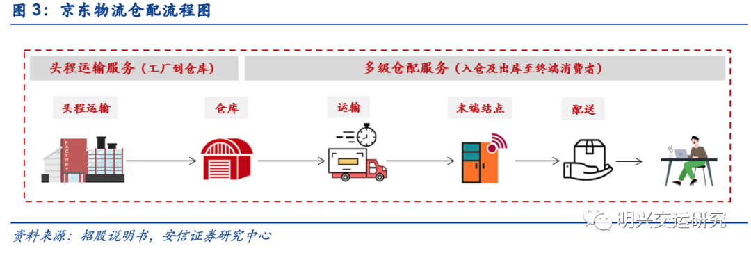 京东物流vs社区团购vs通达系谁的成本更低