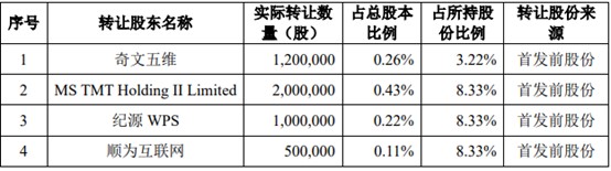 图：金山办公公告