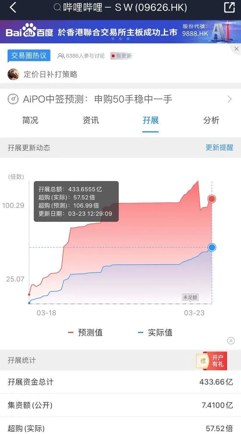 吓懵了 B站打新遭弃购机构资金先撤了 808港元发行价敲定 百度 新浪财经 新浪网