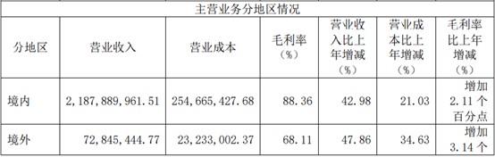 图：金山办公2020年年报