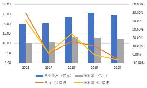 图：华泰资管五年营收、净利润   数据来源：公告、界面新闻研究部整理