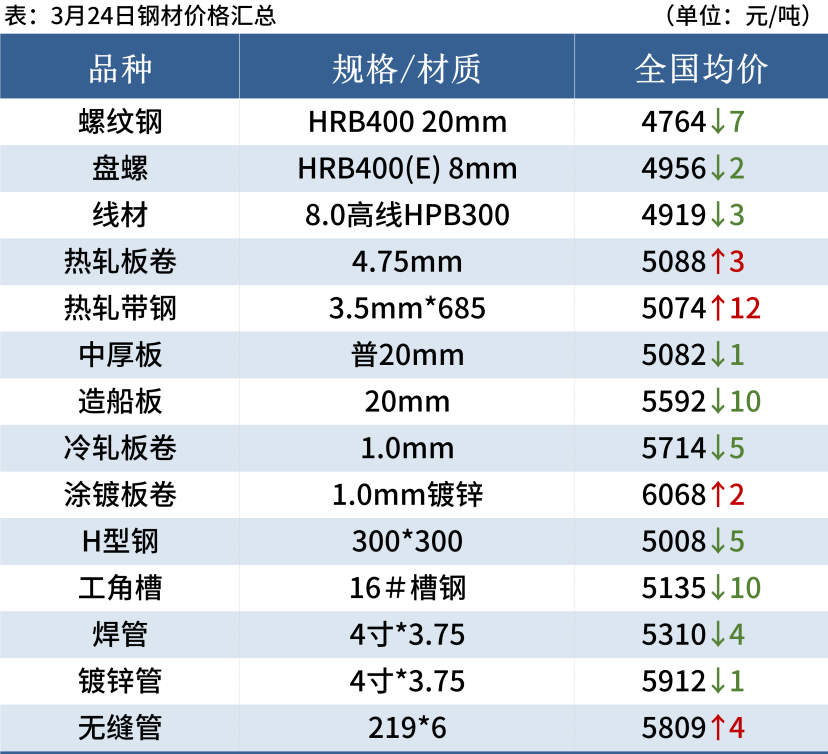 铁矿大涨2 78 钢坯涨回4600 钢价跌不动 焦炭 新浪财经 新浪网 铁矿大涨2 78 钢坯涨回4600 钢价跌不动 焦炭 新浪财经 新浪网