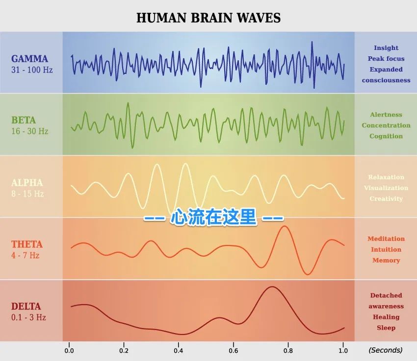 神秘的"心流状态"是一种怎样的极致体验? |【经纬低调分享】