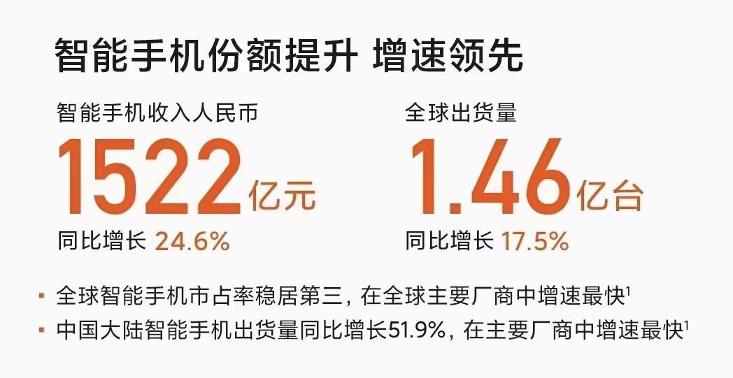 小米全年营收净利超预期，高端市场全面发力