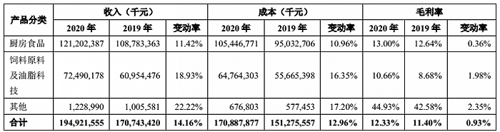 图片来源：金龙鱼2020年年度报告