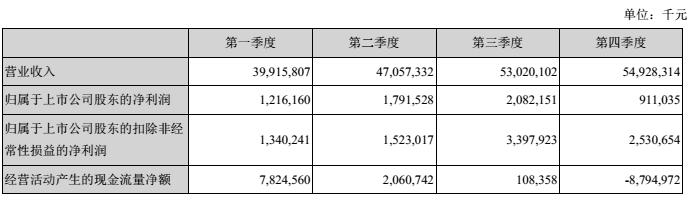 图片来源：金龙鱼2020年年度报告