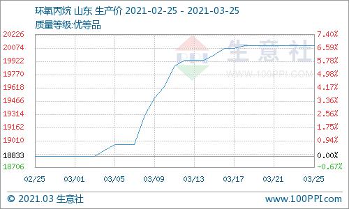 (图：环氧丙烷产品P值曲线图来源：生意社商品分析系统)