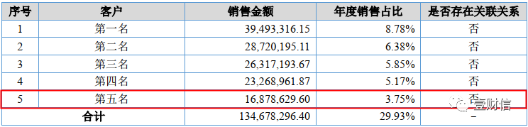 （截图来自2018年年度报告）