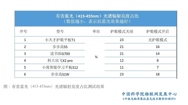 防蓝光并不是智商税 中科院发布测评报告