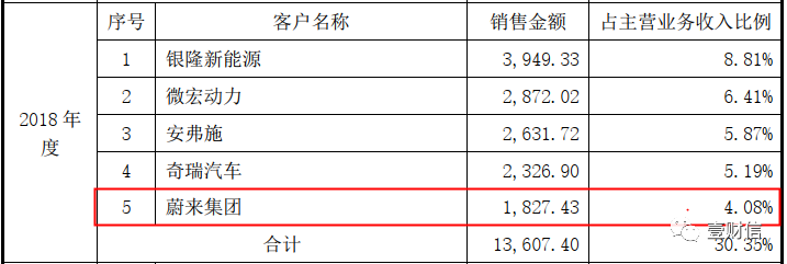 （截图来自招股书）