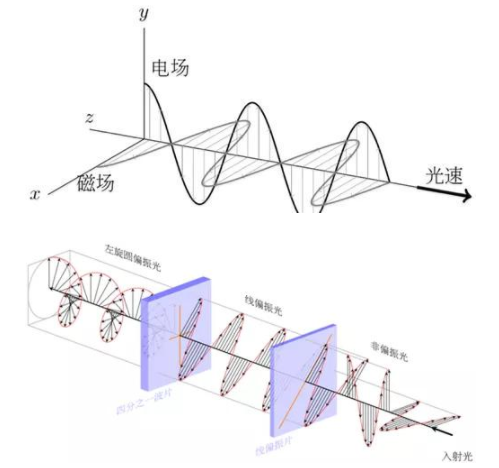 图3、（上）电磁波传播示意图。（下）非偏振的入射光经过线偏振片后成为线偏振光，再次经过四分之一波片之后变成（从接收端看）左旋圆偏振光。