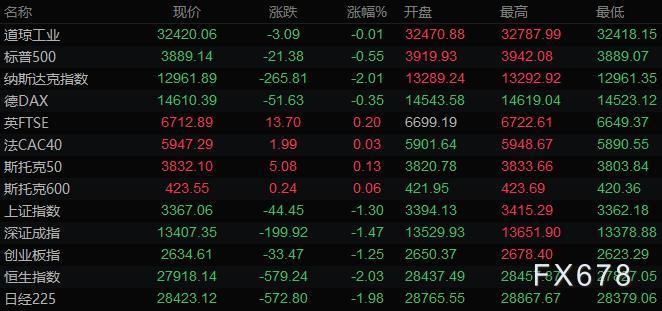 美元升至四个月高位 黄金止跌反弹，油价大涨6%