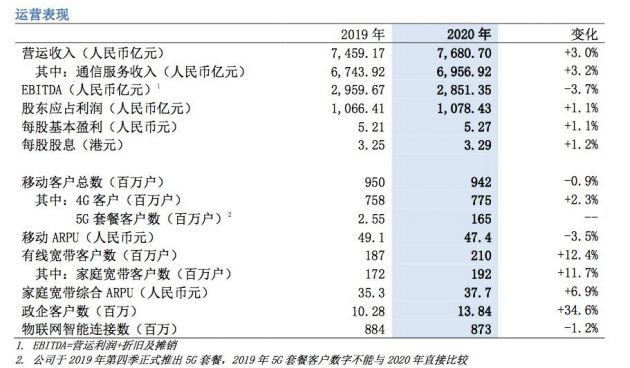 中国移动：2020年新建约34万个5G基站、累计开通39万个5G基站