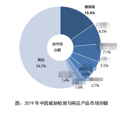 图：2019年中国威胁检测与响应产品市场份额