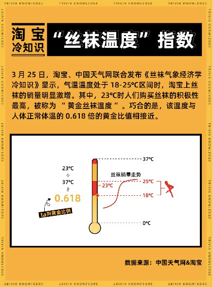 淘宝跨界研究气象，发布首份气象经济冷知识“丝袜温度指数”