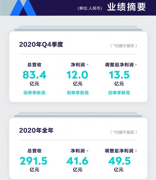 腾讯音乐2020年总营收达291.5亿元，可持续增长前景获得普遍认可