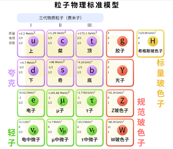 标准模型(图片来源:Wikipedia)
