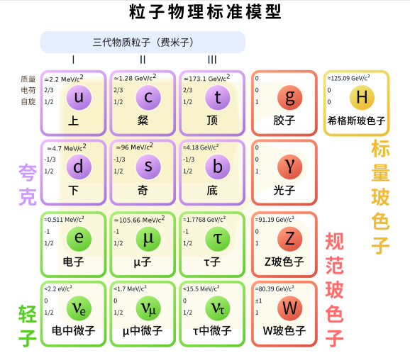 标准模型（图片来源：Wikipedia）