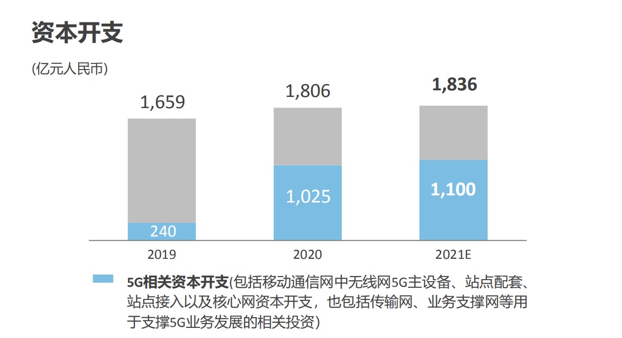 中国移动2021年资本开支预算1836亿元 5G相关投资约1100亿元