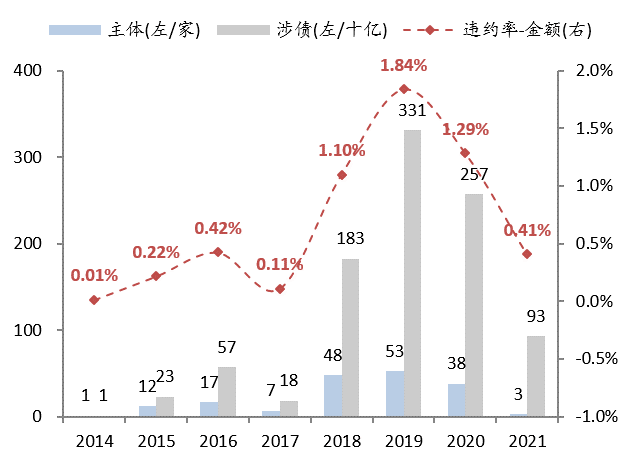 图：周度净融资3月以来维持平稳