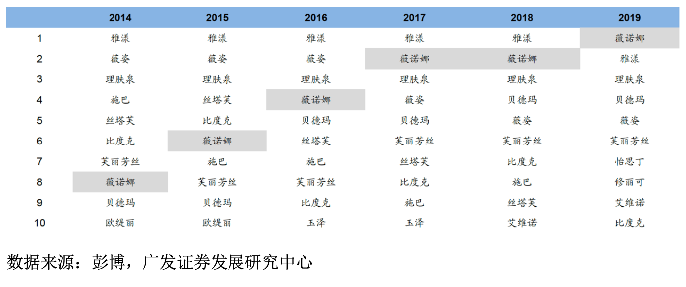 （图：中国敏感肌护理市场品牌市占率Top10变动情况）