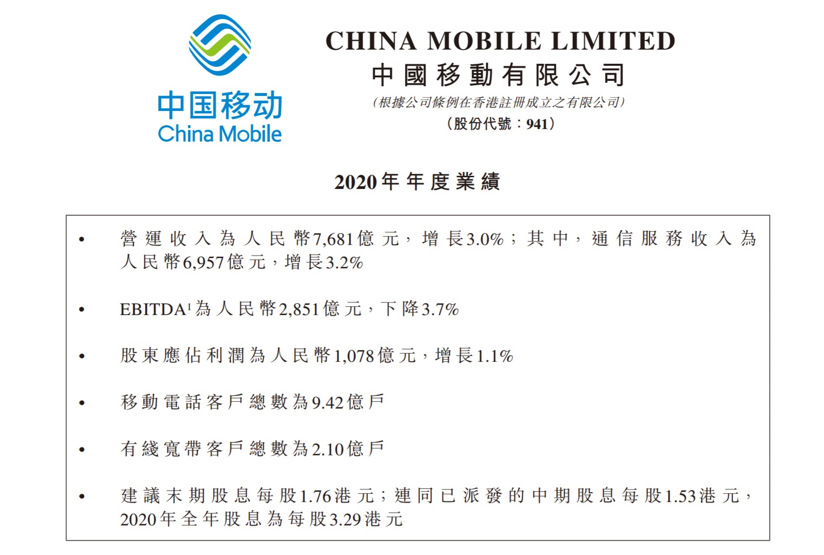 中国移动2020年营收7681亿元：净利润1078亿元，同比增长1.1%