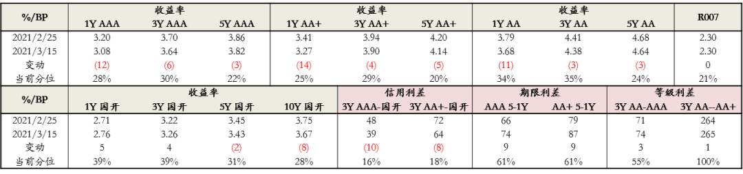 图：信用利差走势