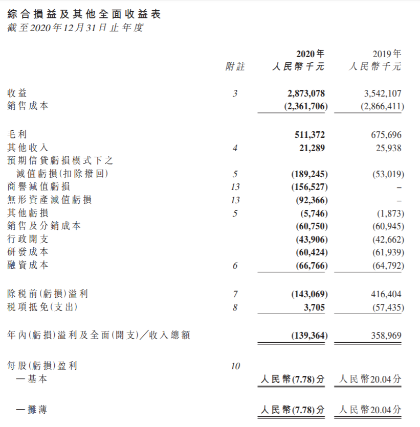 俊知集团2020年实现收益28.73亿元 同比下滑18.9%