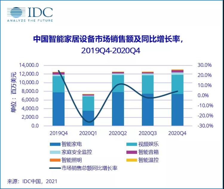 2020年第四季度中国智能家居设备市场出货量达 6087 万台