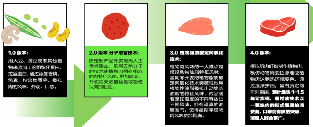 观点来源《2021中国植物肉行业洞察白皮书》