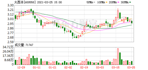 大西洋 为控股子公司提供担保 手机新浪网
