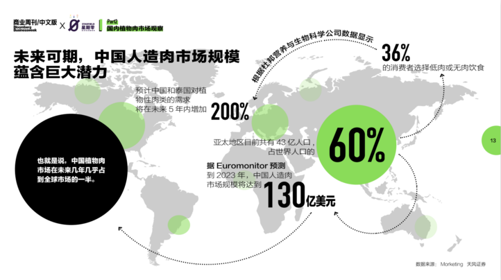 观点来源《2021中国植物肉行业洞察白皮书》