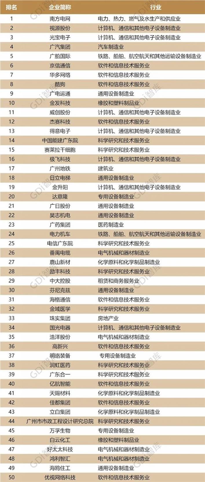 广州企业创新50强榜发布,希沃母公司视源股份位列民营企业第一