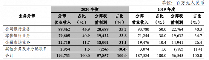 图片来源：中信银行2020年业绩报告