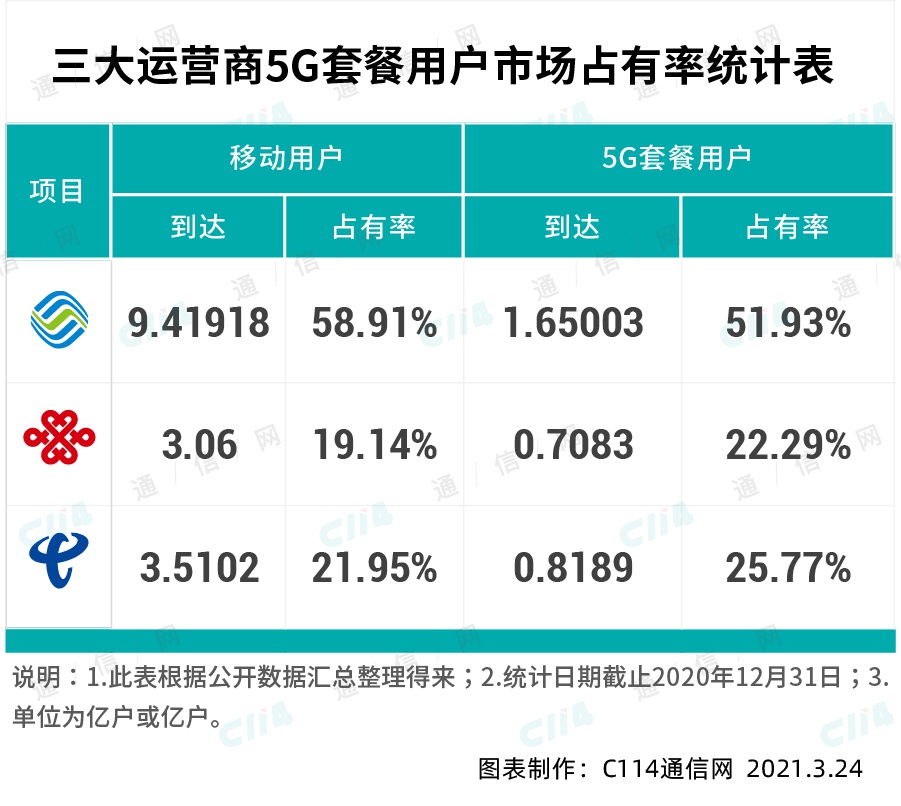 终端已经成为5G发展的重大障碍