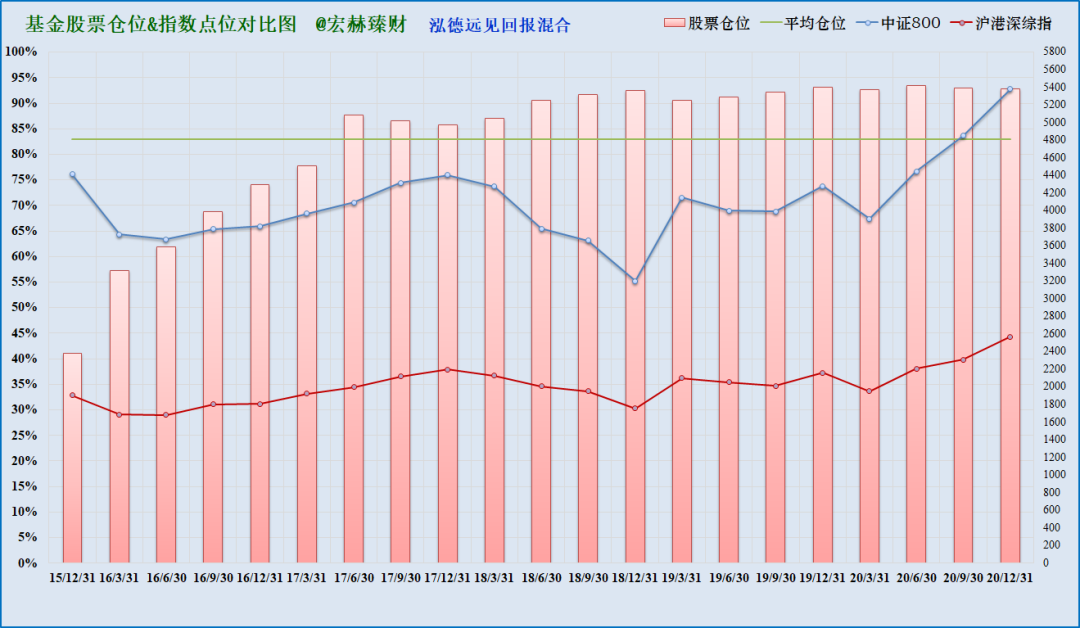 注：上图为沪港深综指启用以来该基金仓位（柱线）与指数（折线）对比，期间调仓平均幅度3.2%，最大调仓幅度16.2%，现任经理管理期间平均股票仓位82.9%，平均调仓幅度3.2%。